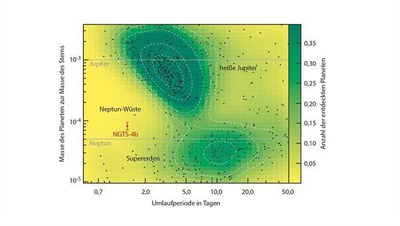 The image shows the distribution of exoplanets by mass (Y-axis) and orbital period (X-axis).