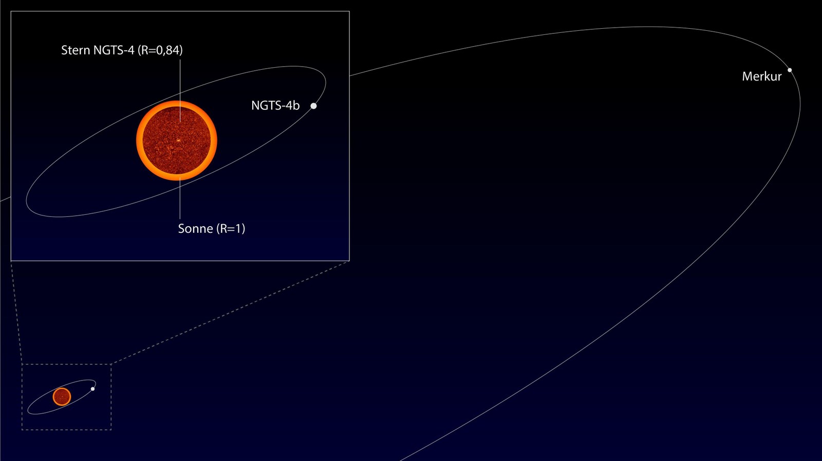 Massive 'forbidden planet' orbits a tiny star only 4 times its size