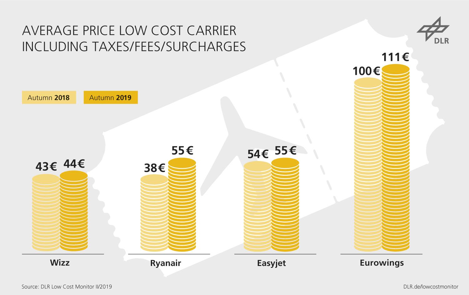 Ticket price trends for low-cost airlines in Germany