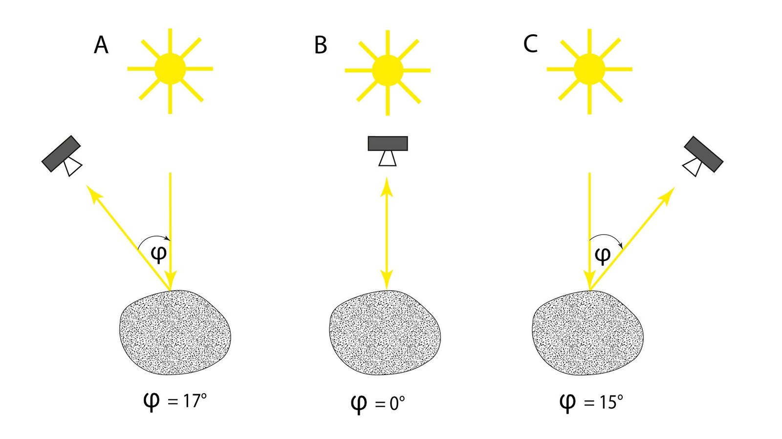 Schematic representation of phase angle change in the animation