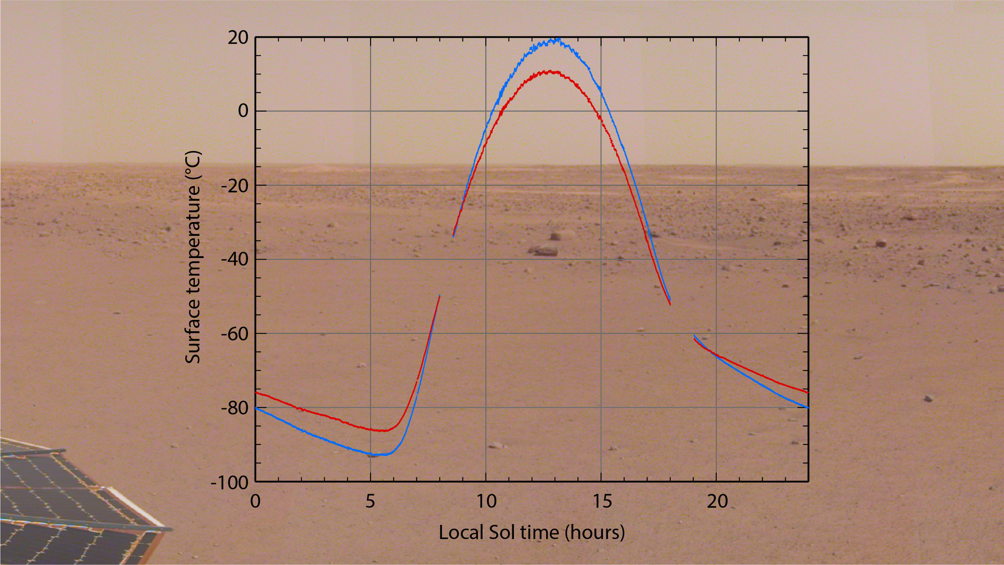 Daily temperature variations at the InSight landing site