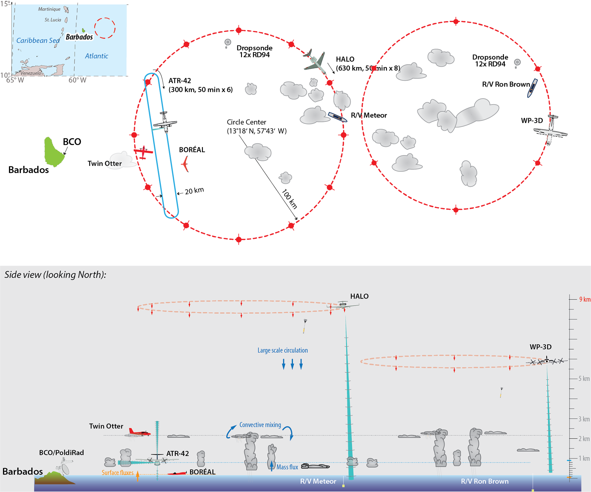 Diagram of the airborne and ship-based measurements planned for EUREC4A