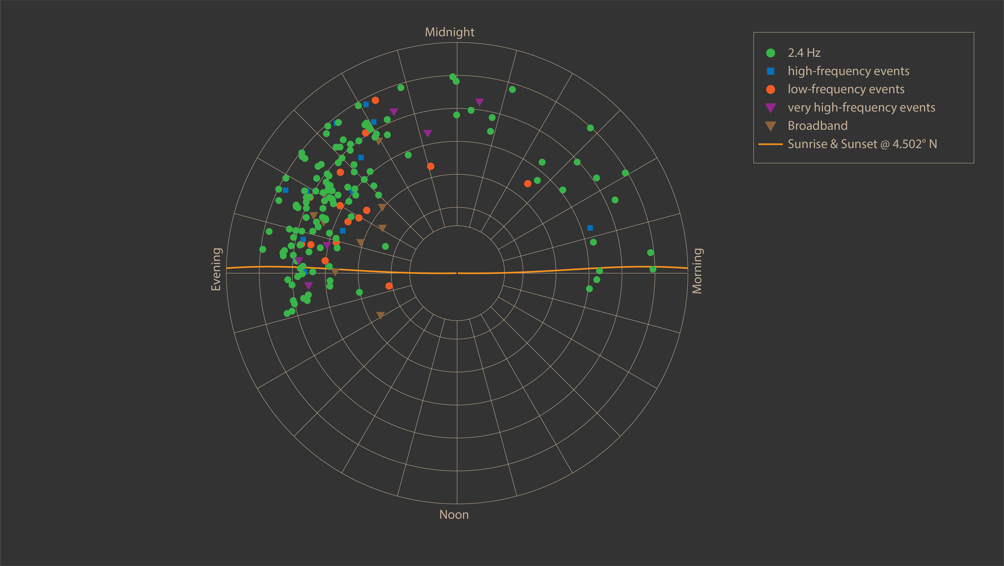Quake measurements at night-time