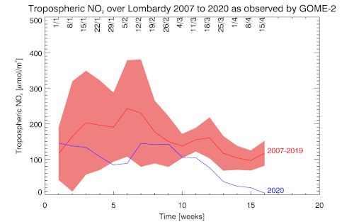 Development of nitrogen dioxide pollution over Lombardy
