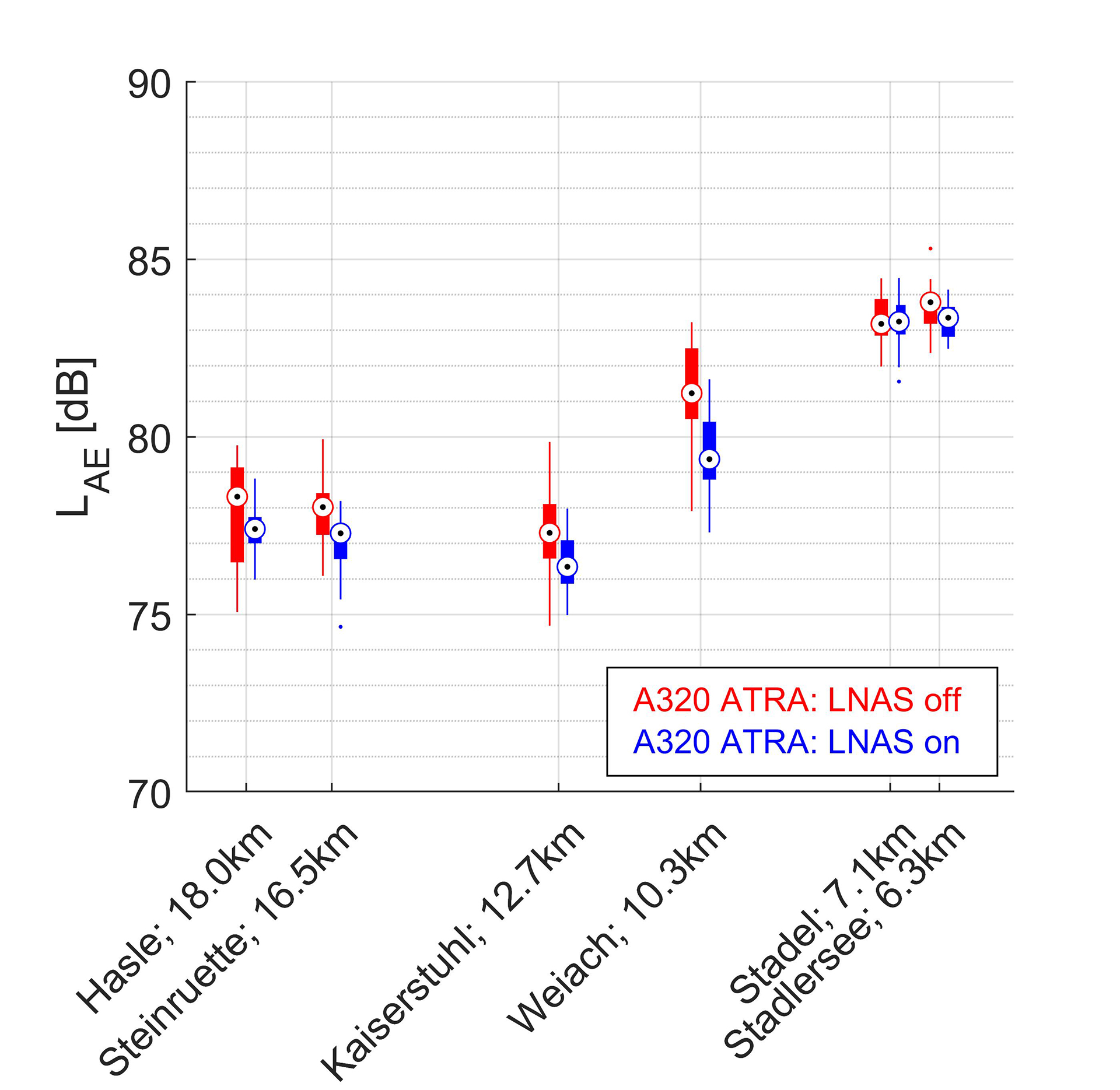 Overflight sound levels along the approach route