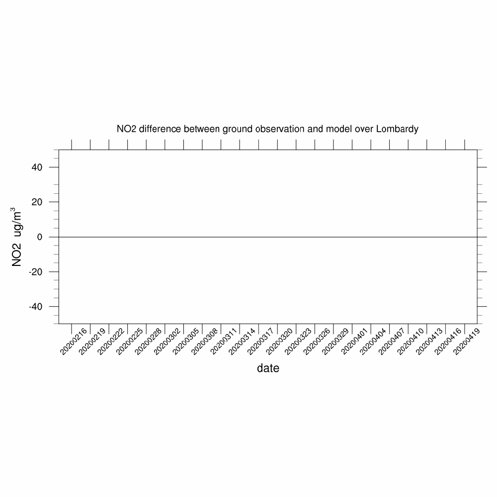 Nitrogen dioxide variations over Lombardy