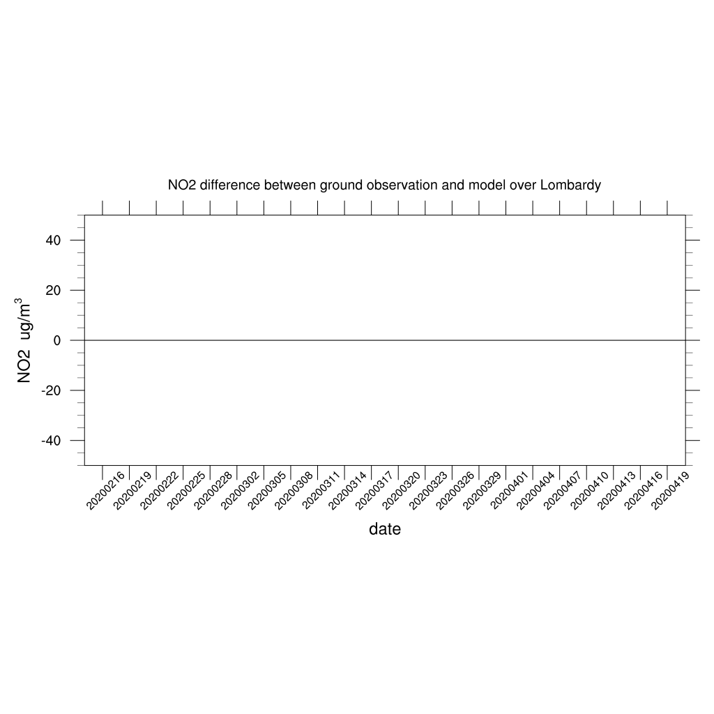 DLR Nitrogen dioxide variations over Lombardy