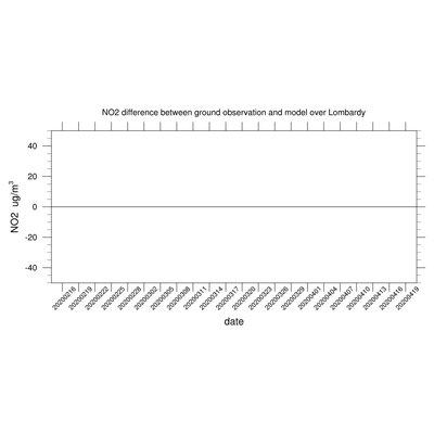 Nitrogen dioxide variations over Lombardy