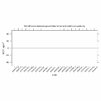 Nitrogen dioxide variations over Lombardy