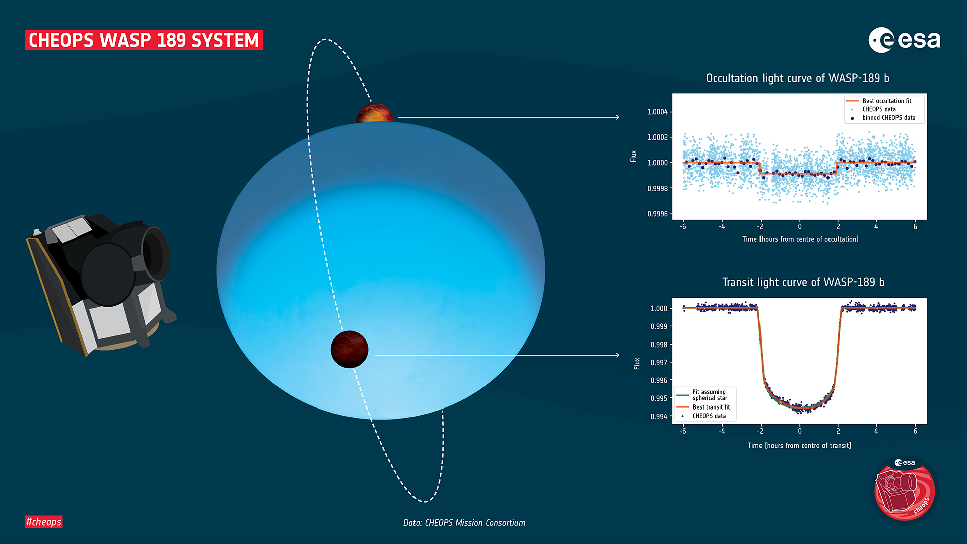 CHEOPS observations of WASP-189b in front of and behind its star