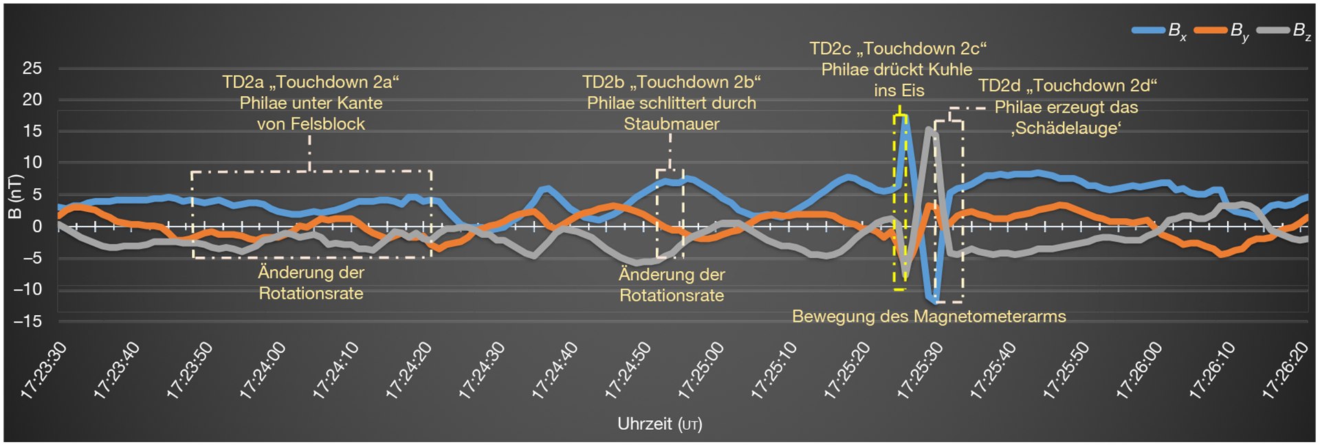 Philae’s magnetometer measurements on TD2