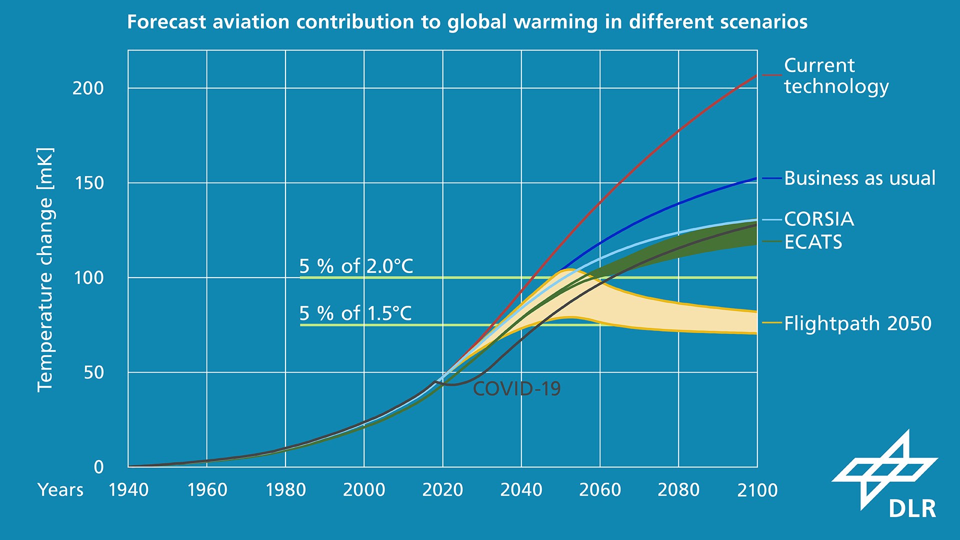 Predicting the impact of air transport on global warming in different scenarios