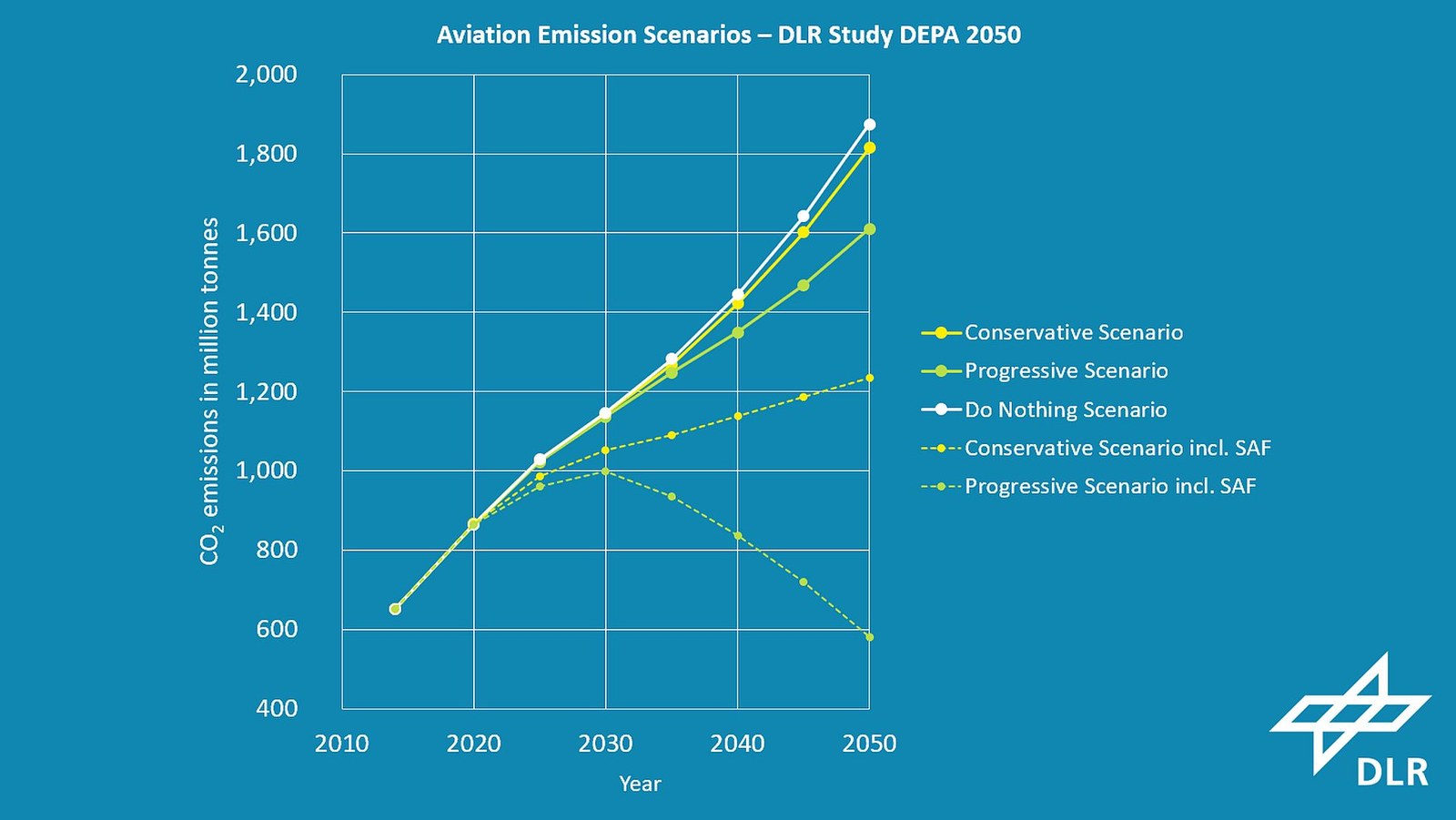 DLR Scenarios of future carbon dioxide emissions
