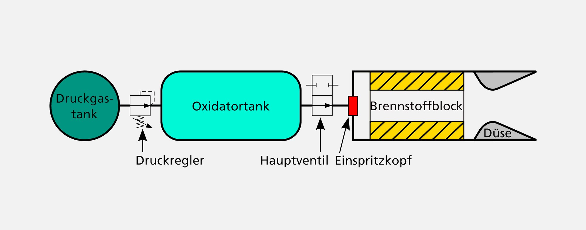 Schematic of a hybrid rocket engine