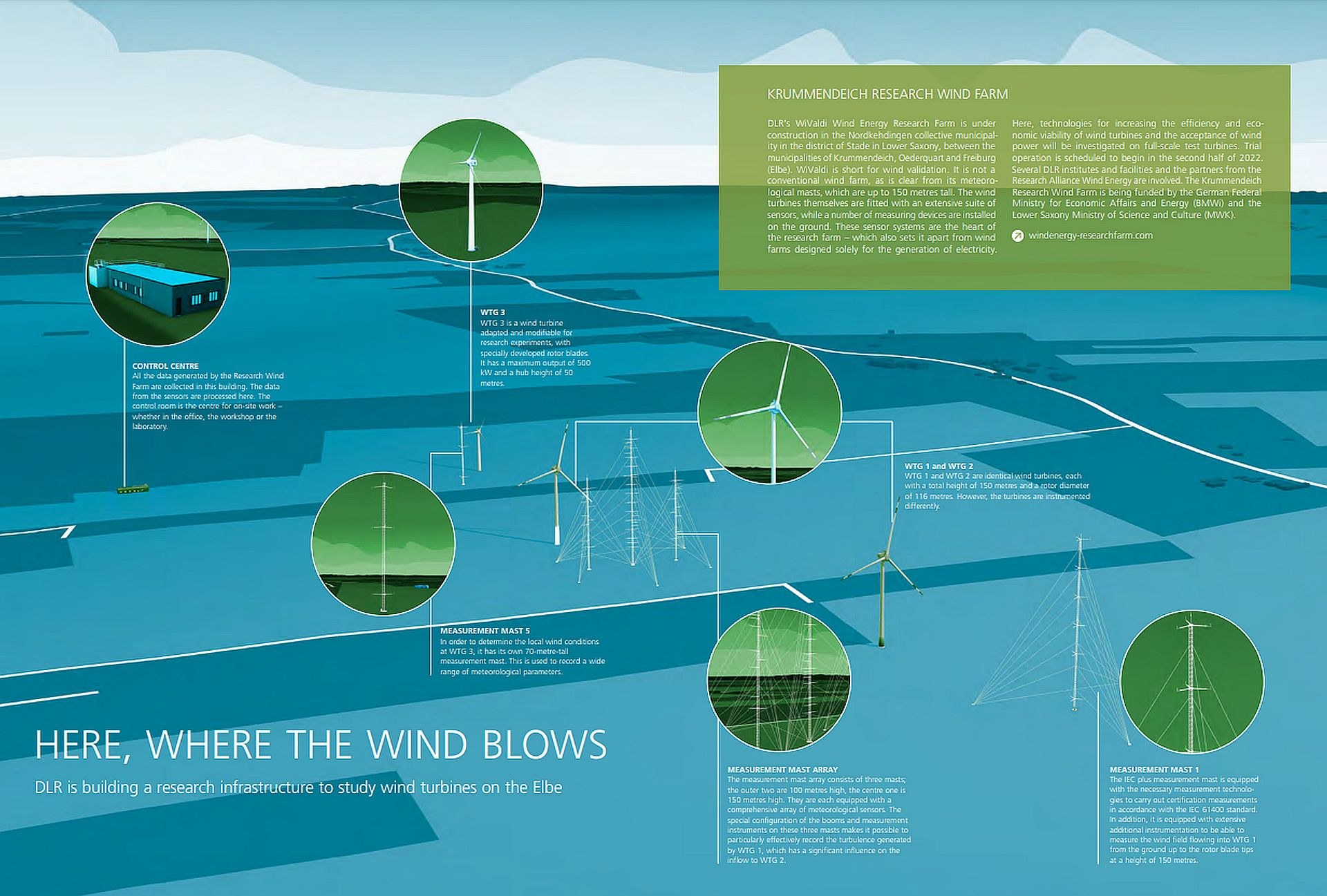 DLR Krummendeich Research Wind Farm