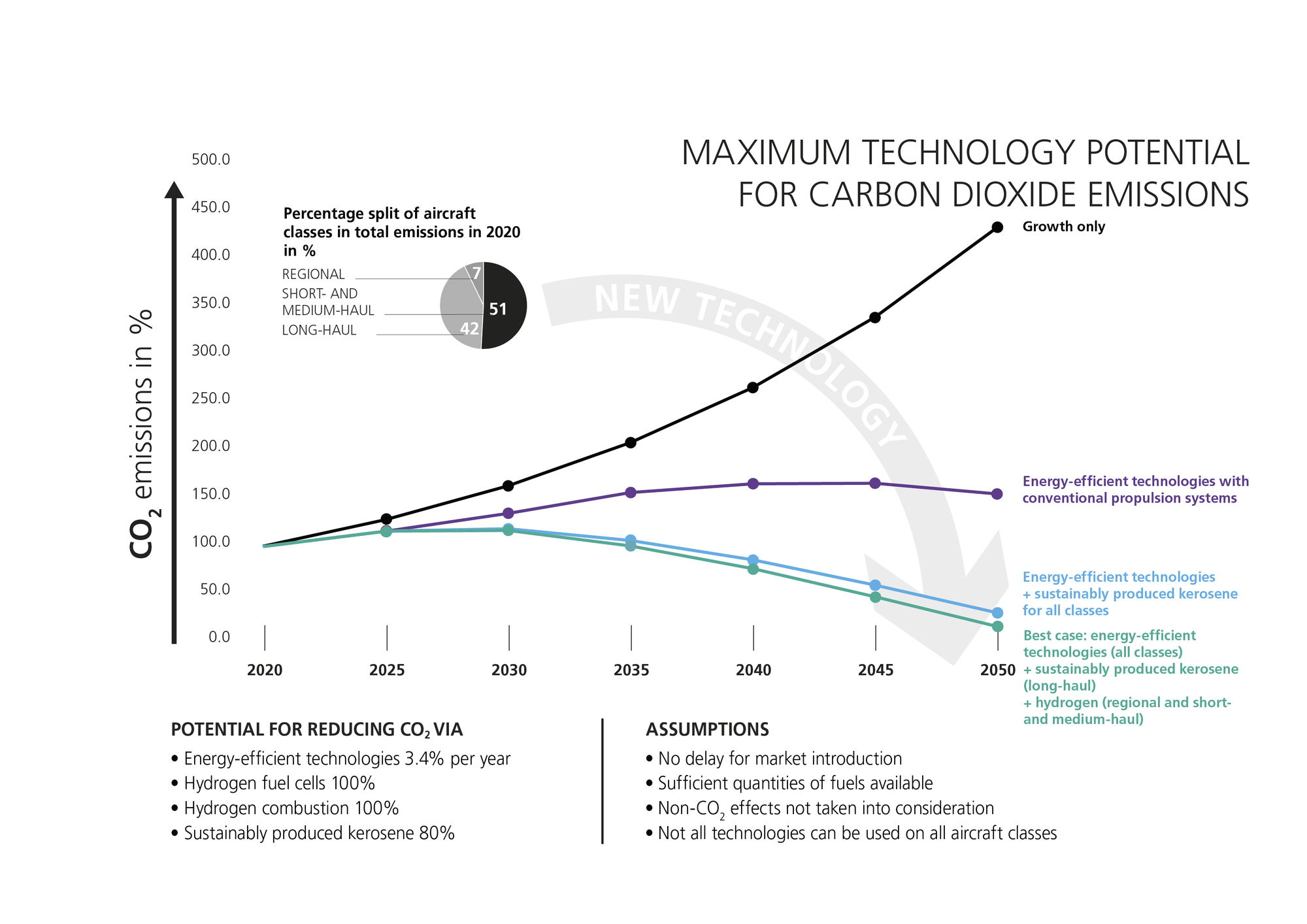 Maximum technology potential for curbing carbon dioxide emissions