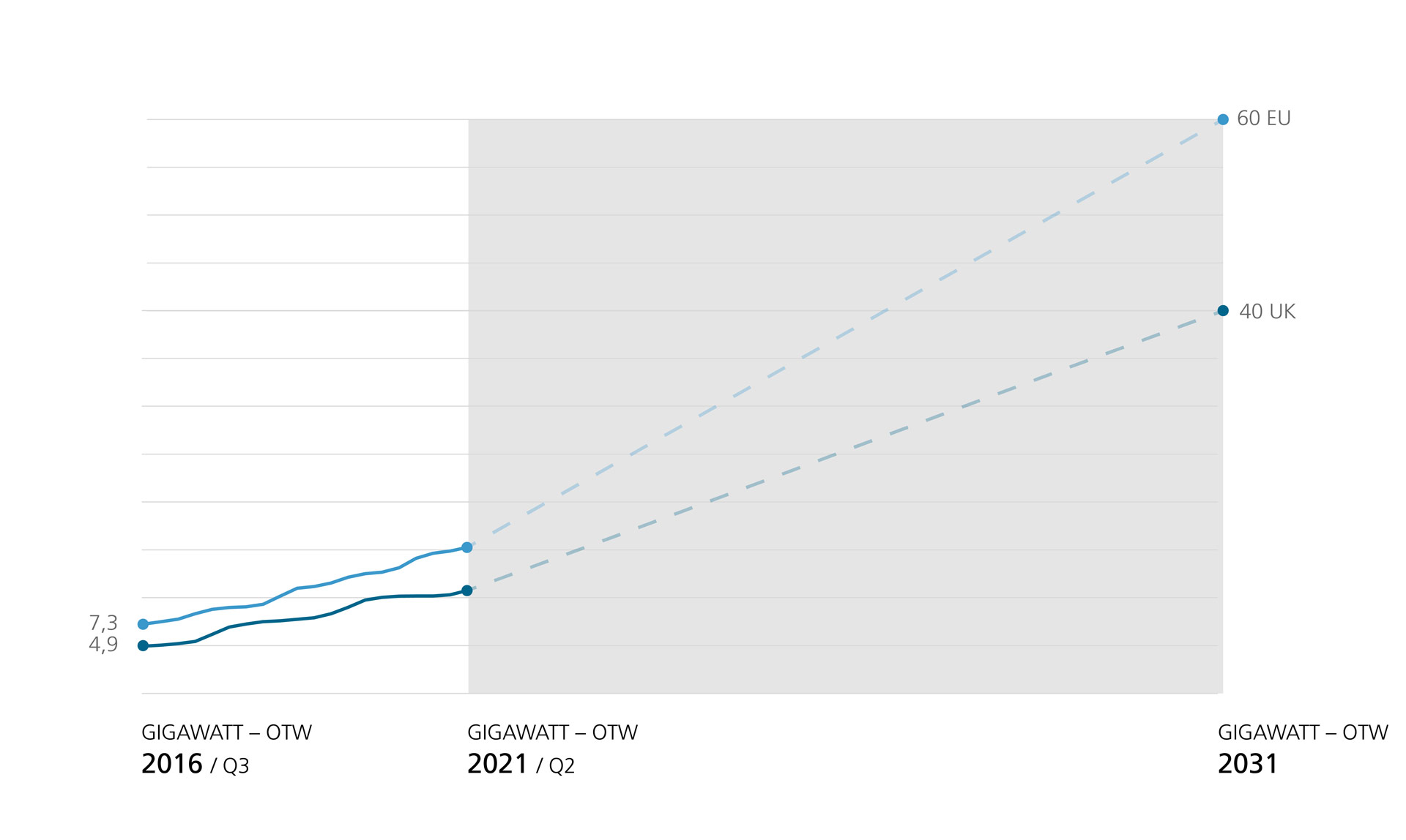 Installed capacity of offshore wind turbines (OWT) and policy targets (EU and UK)