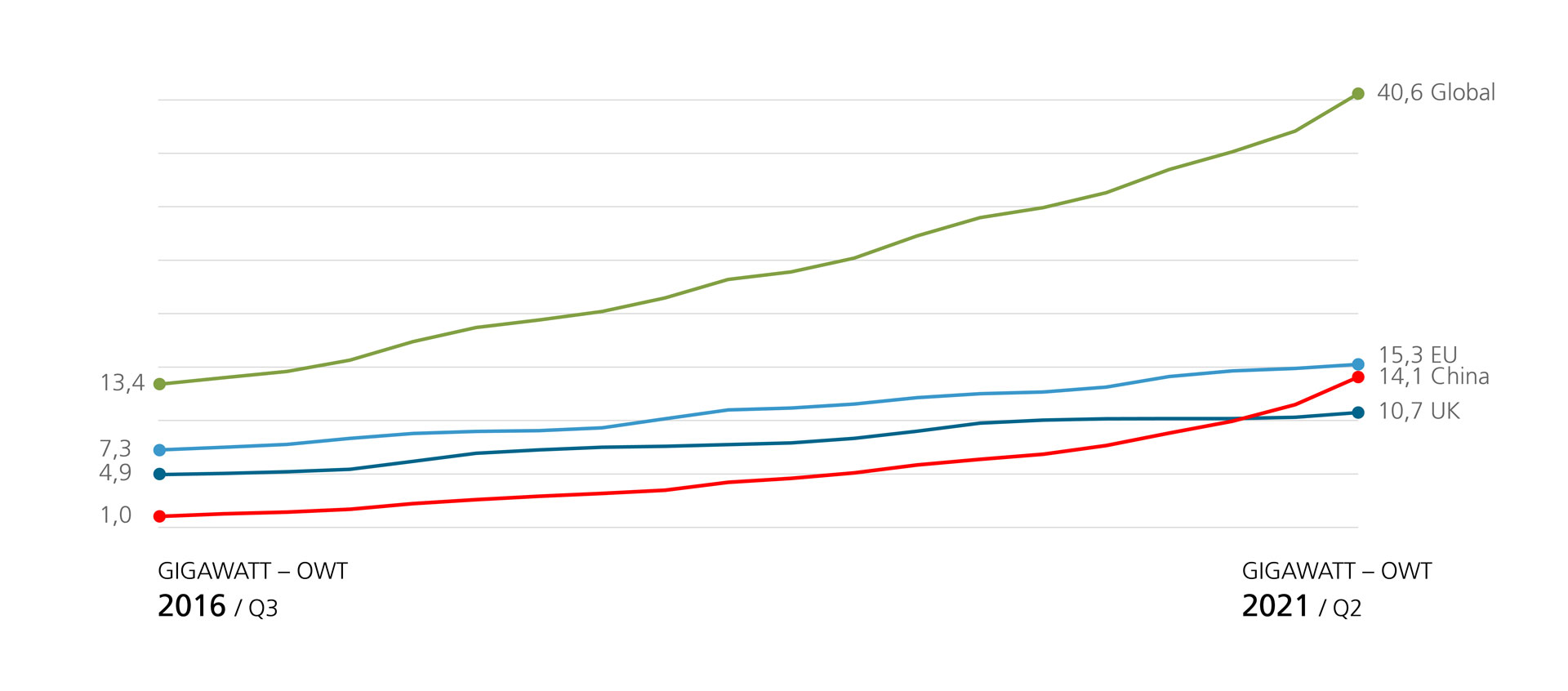 Installed capacity of offshore wind turbines (OWT) worldwide