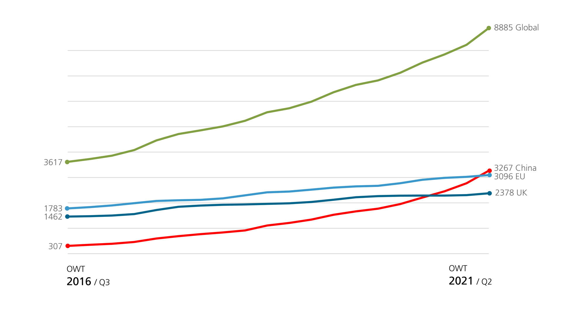 Number of offshore wind turbines (OWT) worldwide