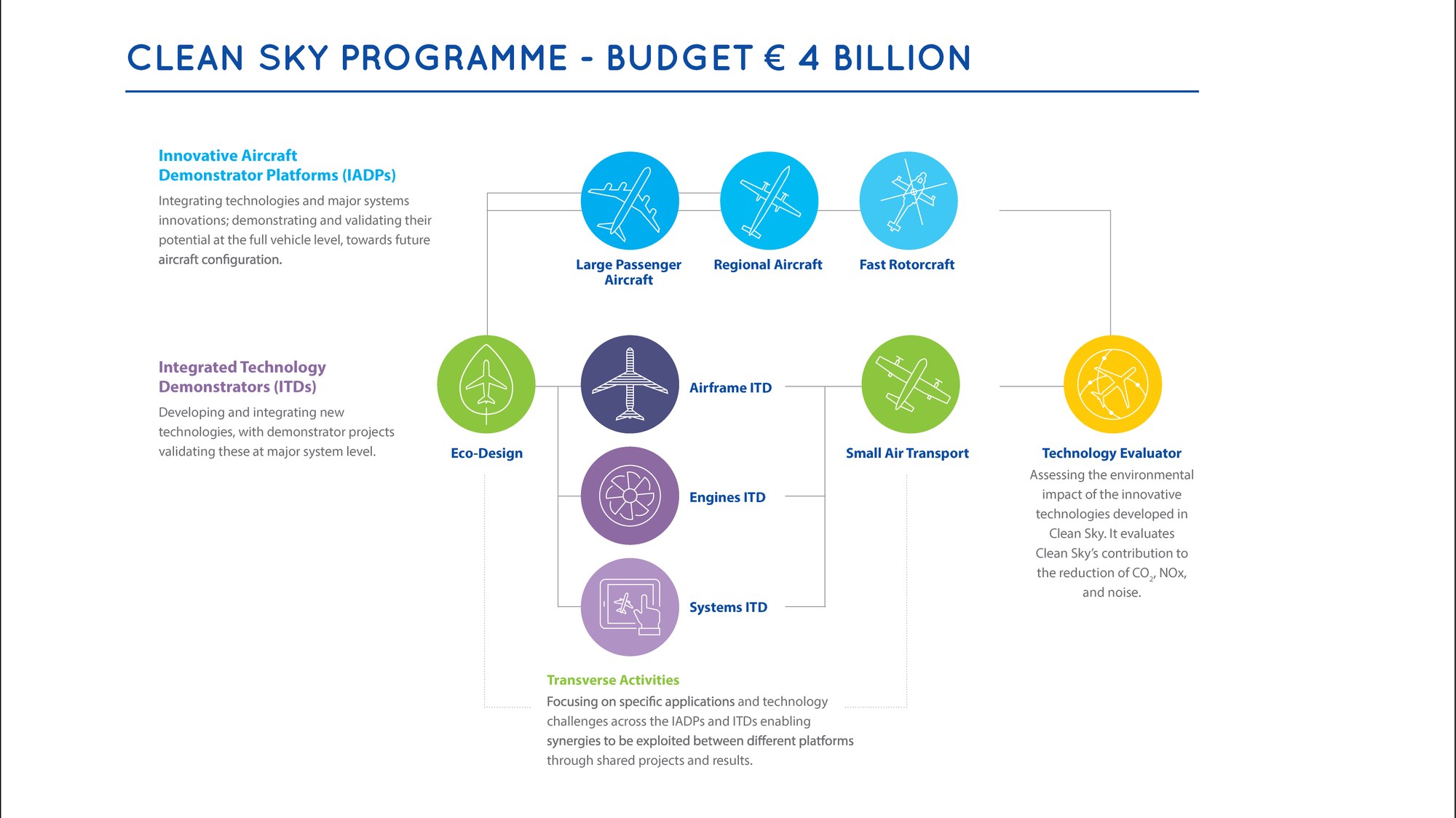 Overview of the clean Sky 2 programme