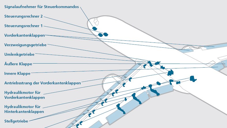 The high-lift system of the Airbus A320-232 'D-ATRA'