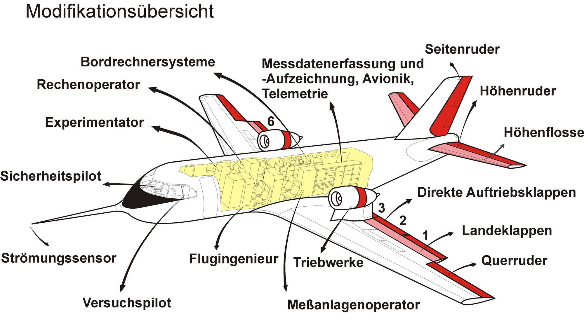 Schematic representation of the ATTAS test bed