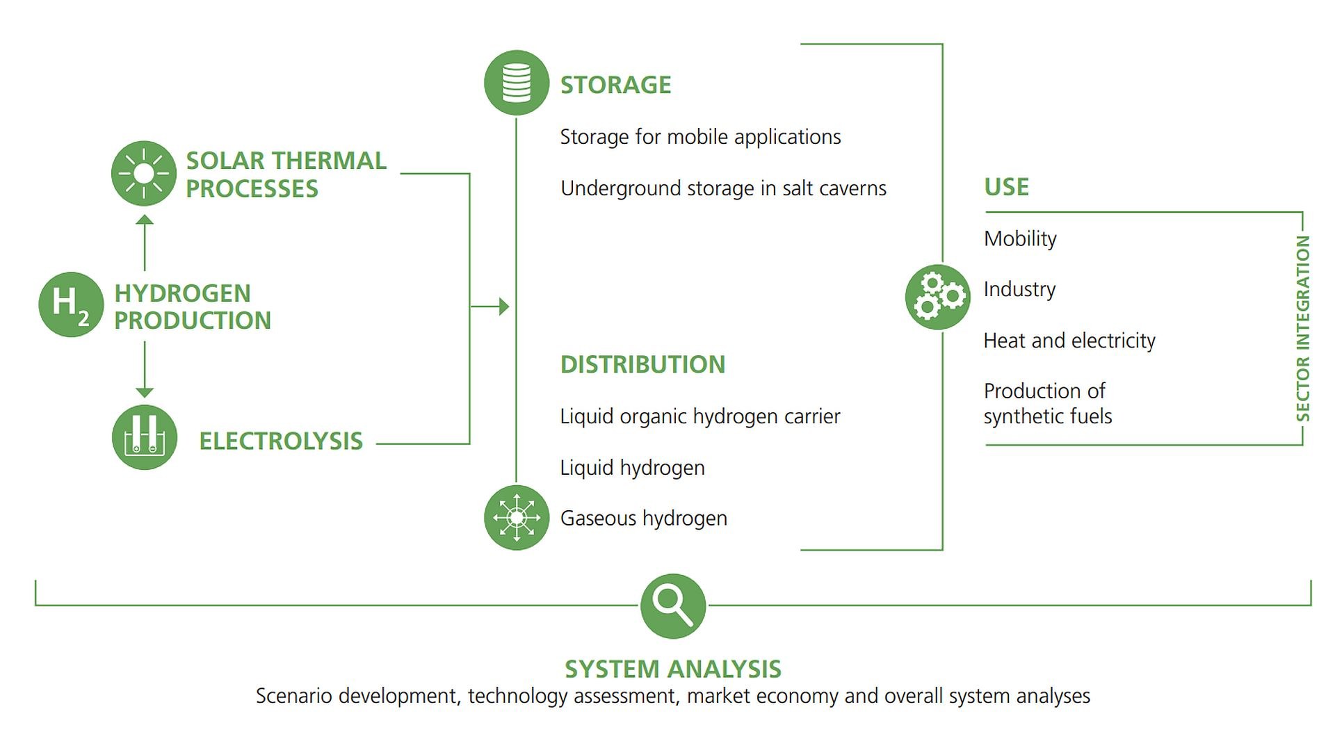 Hydrogen process chain