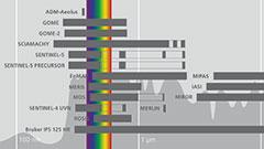Spectral ranges (wavelengths) of the spectrometers operated at the Earth Observation Center (EOC), including lab, aerial, and operationally receiving satellite spectrometers (Background: transmission characteristics of the atmosphere)