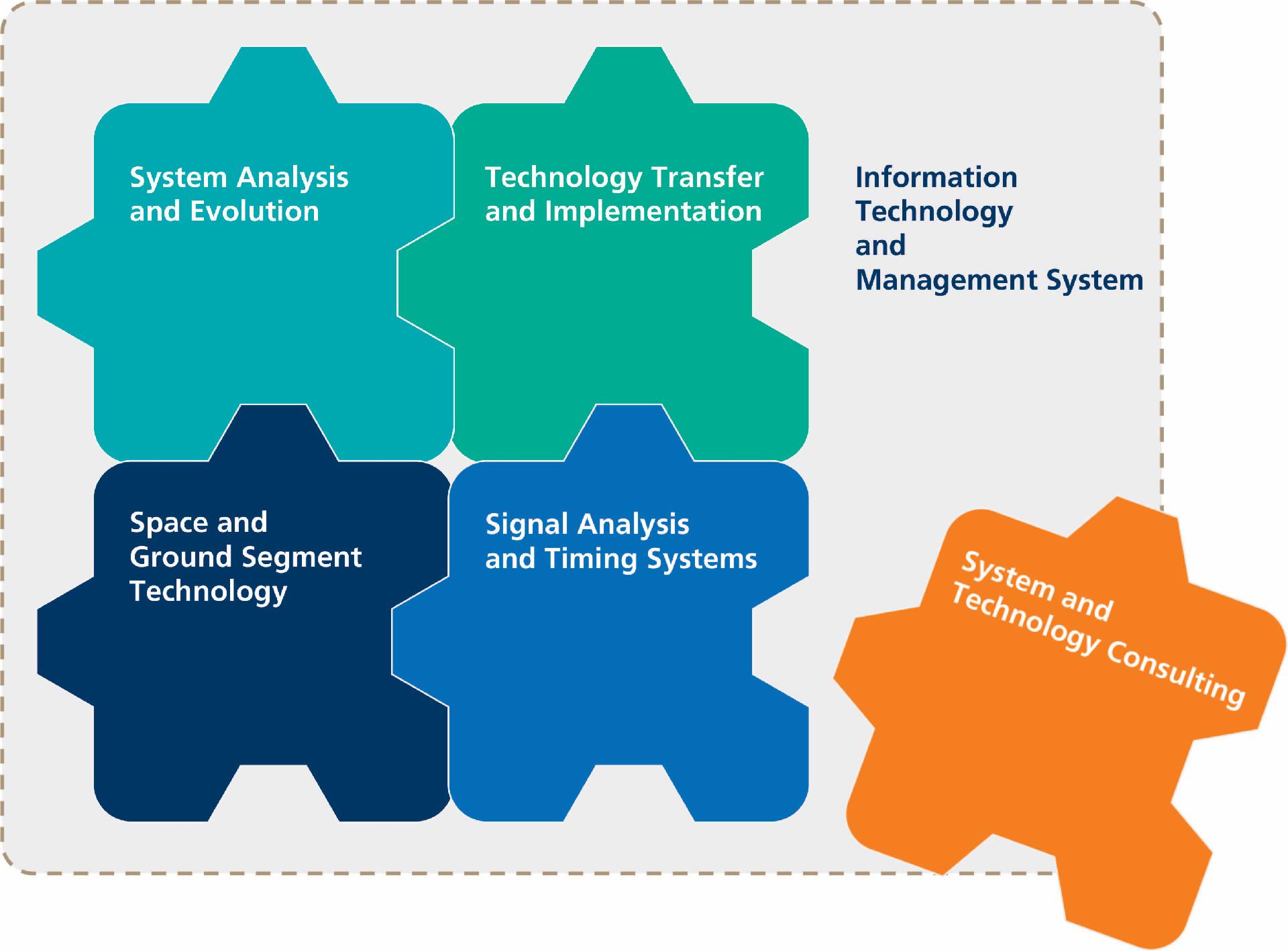 Close cooperation and exchange between individual areas of competence