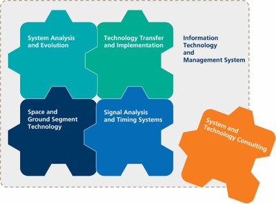 Close cooperation and exchange between individual areas of competence