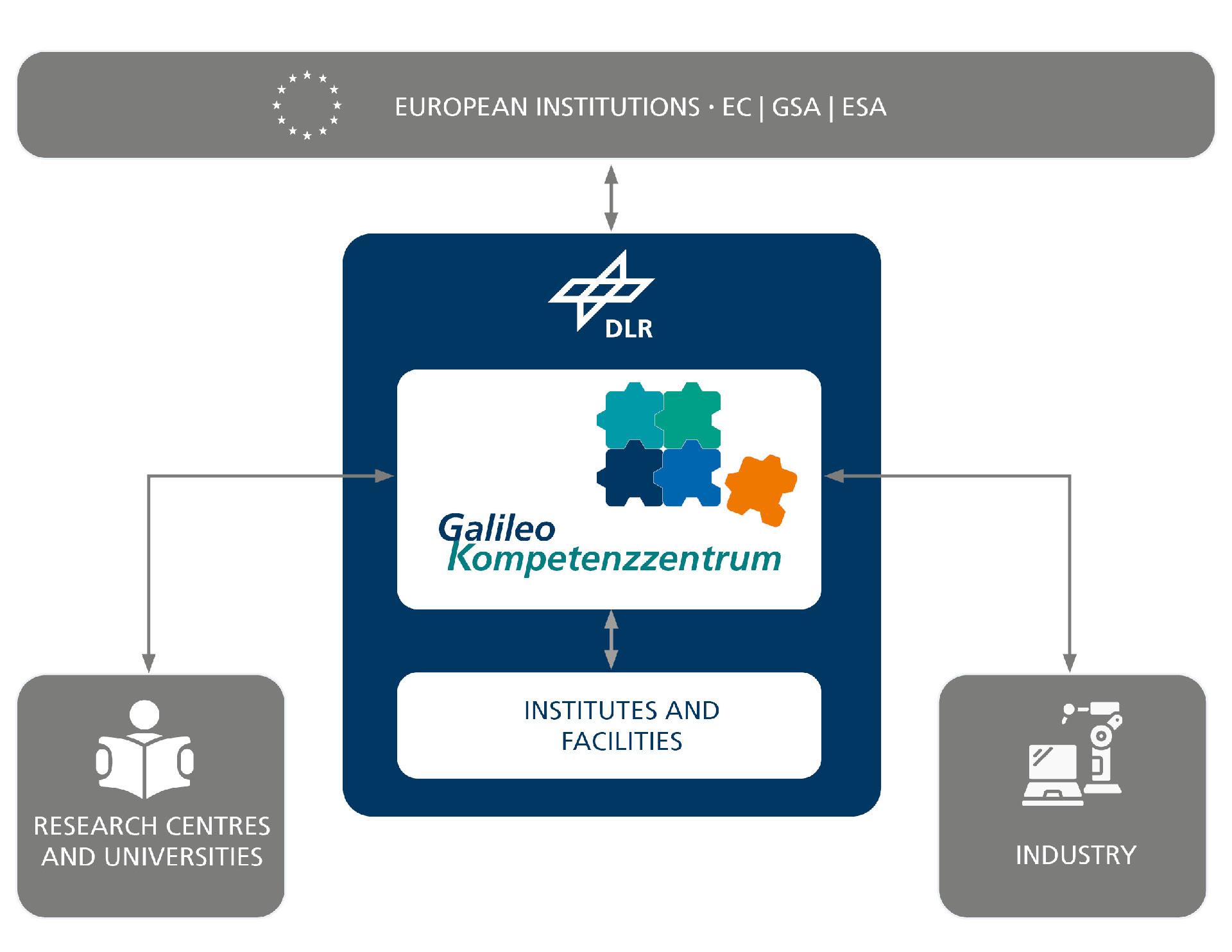 Close cooperation with industry and research