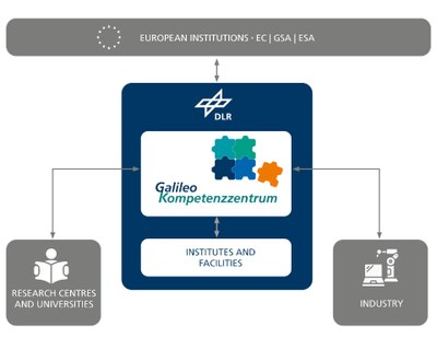 Close cooperation with industry and research