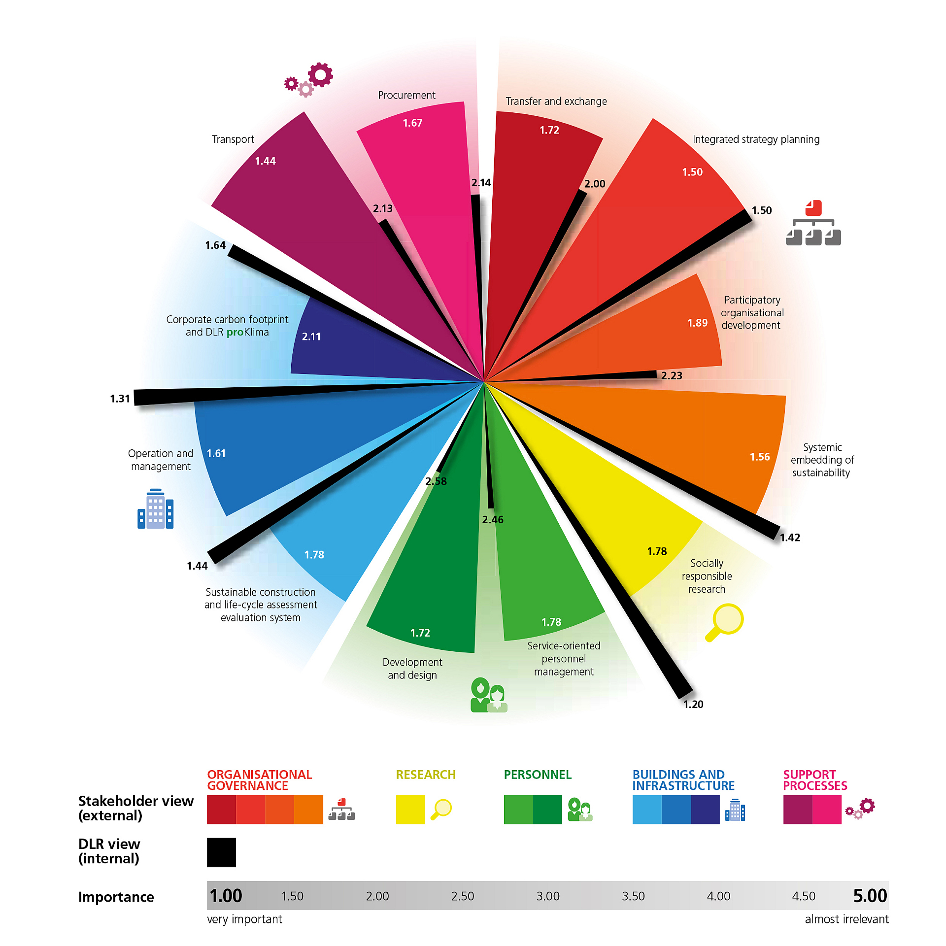 DLR Materiality diagram