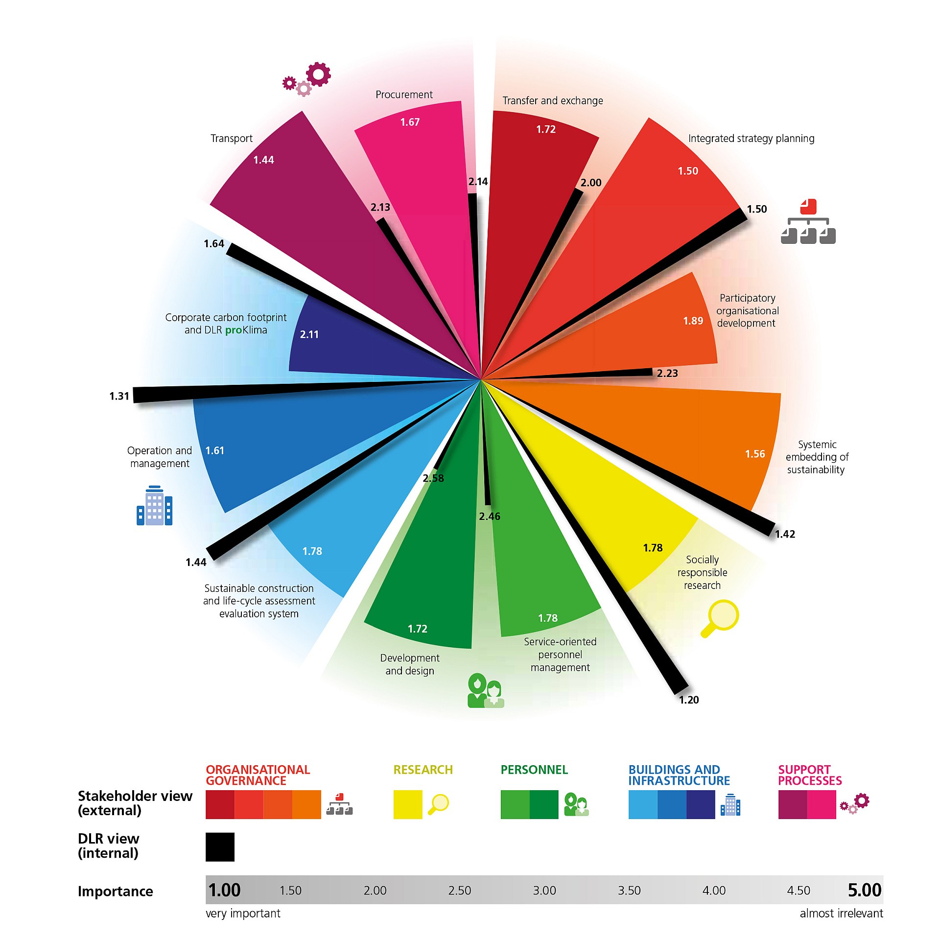 DLR Materiality diagram