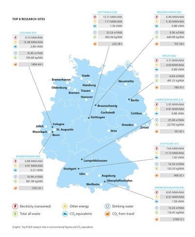 The top 8 – according to the first environmental performance indicators and the calculated CO2 equivalents