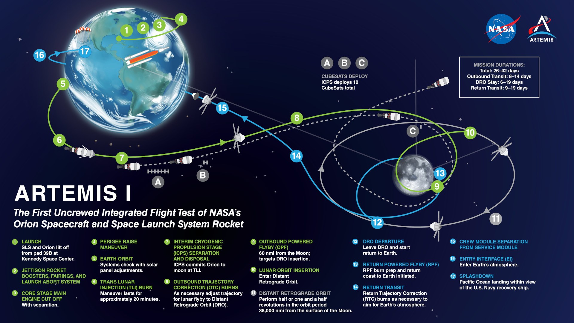Trajectory of the Artemis I mission