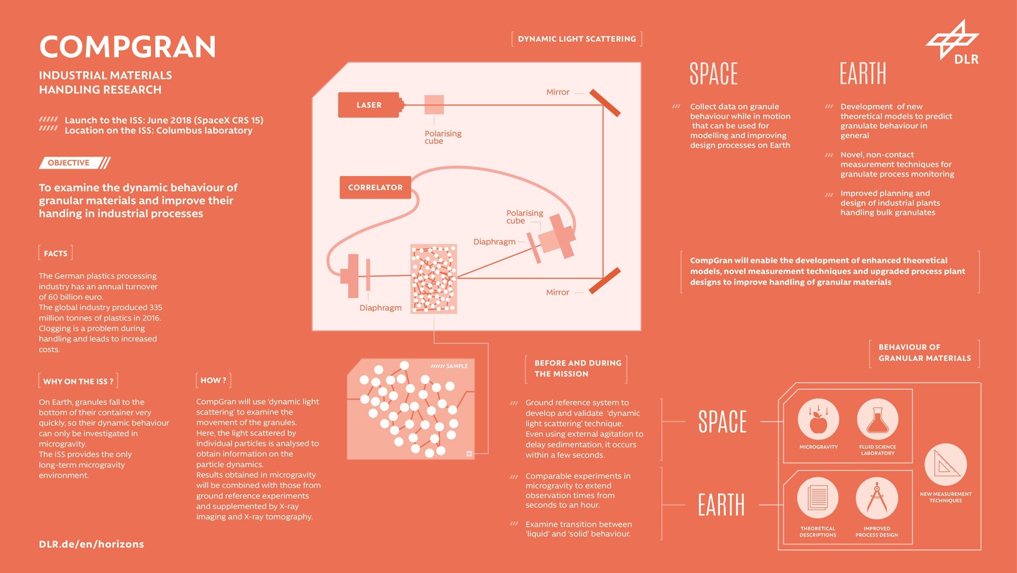 CompGran - understanding the movement of granules – improving industrial processes