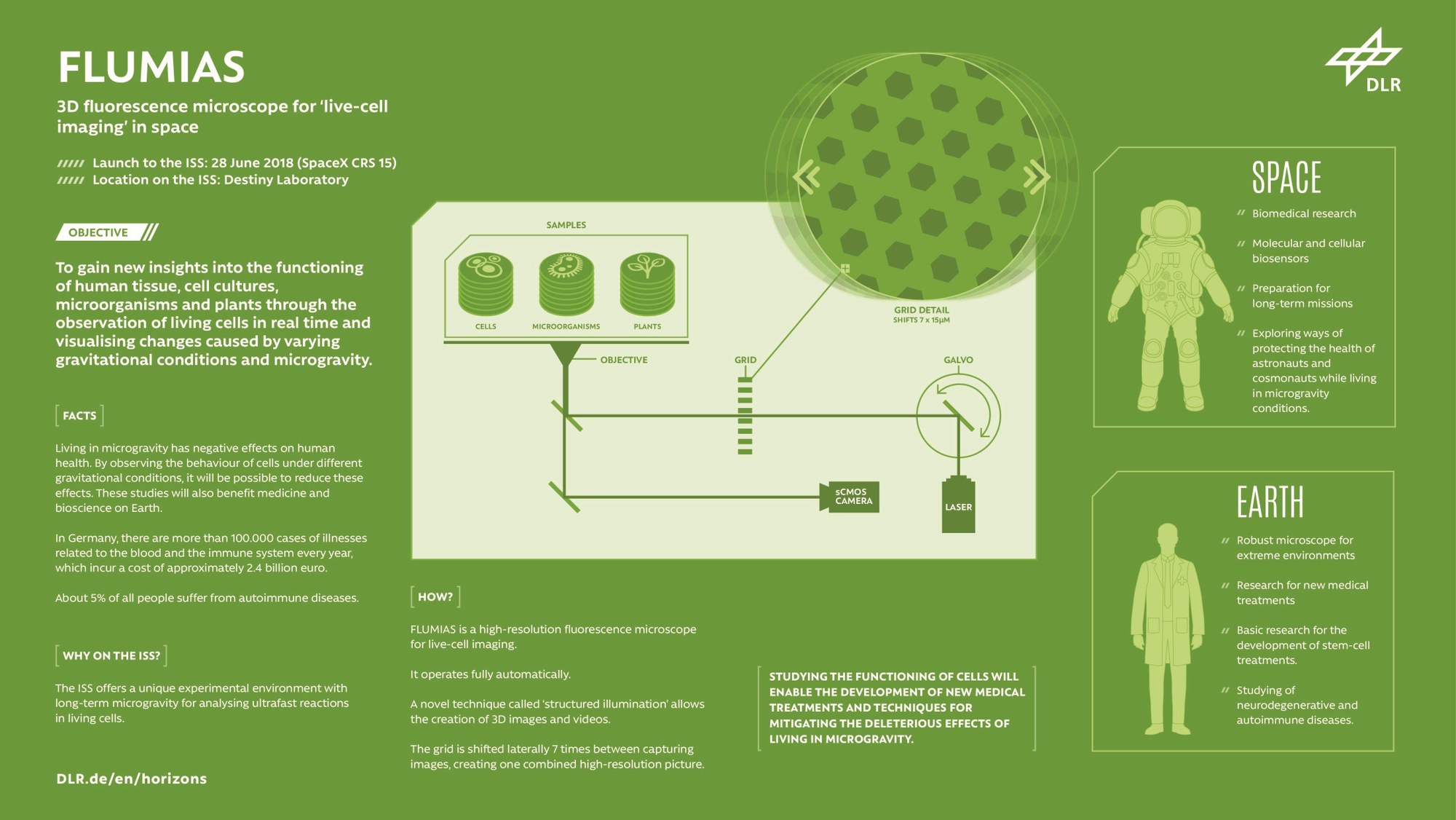 FLUMIAS - 'live' examination of cells under microgravity