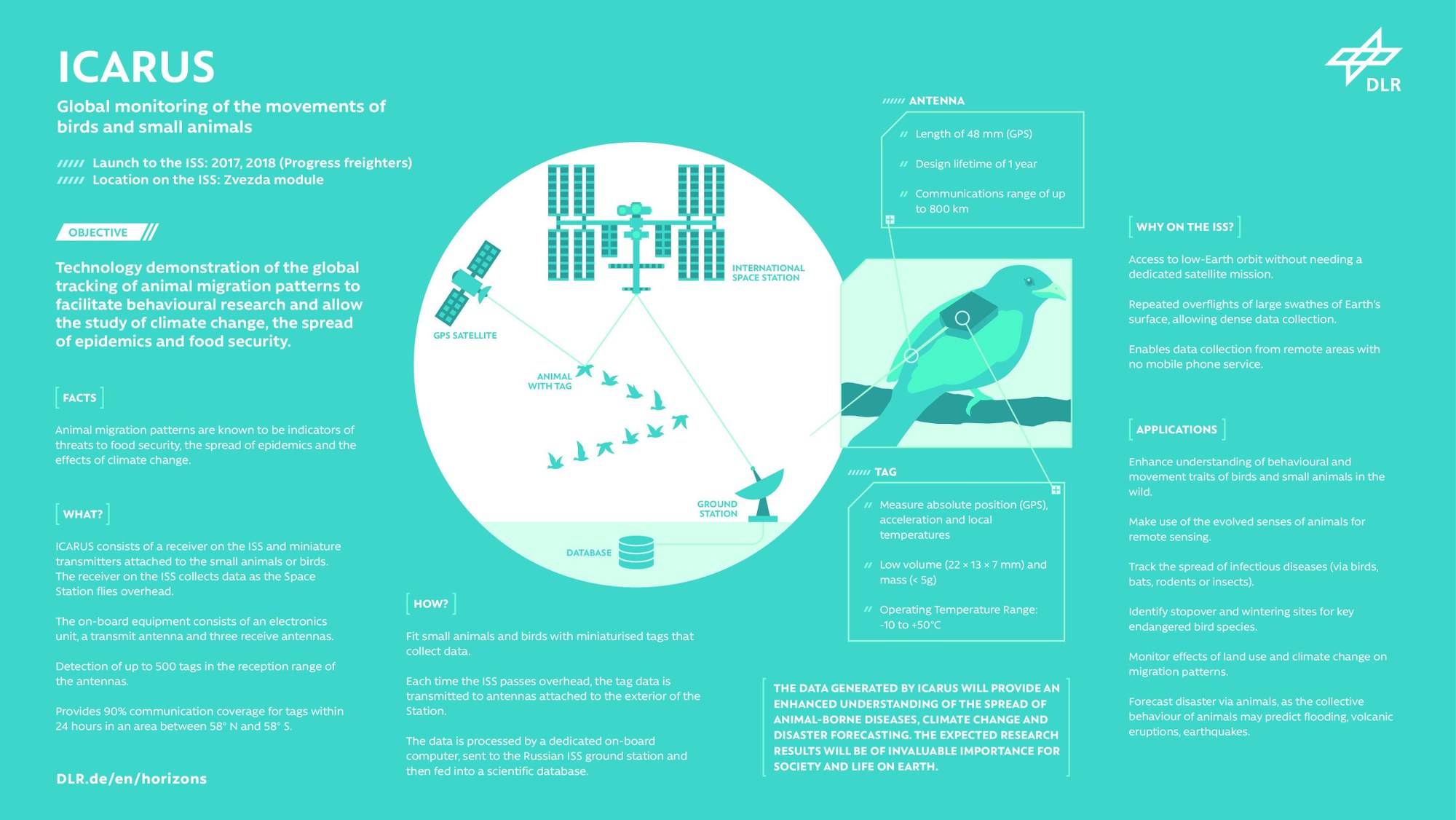 ICARUS - technology demonstration – research on animal migrations