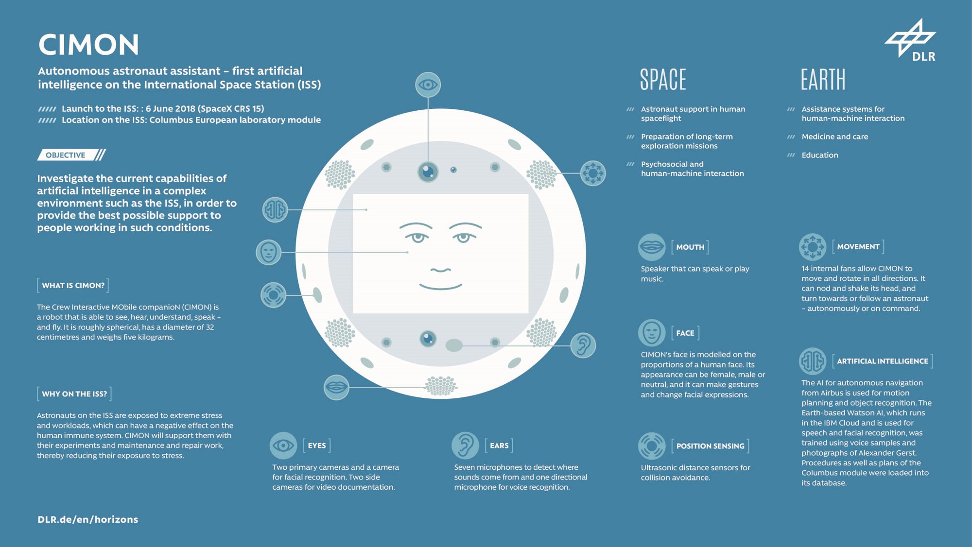 Die DLR-Infografik stellt das horizons-Experiment CIMON mit den wichtigsten Daten und Fakten auf einen Blick vor.