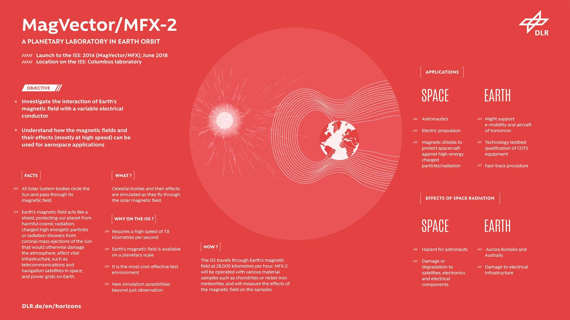 MagVector/MFX-2: A planetary laboratory in earth orbit