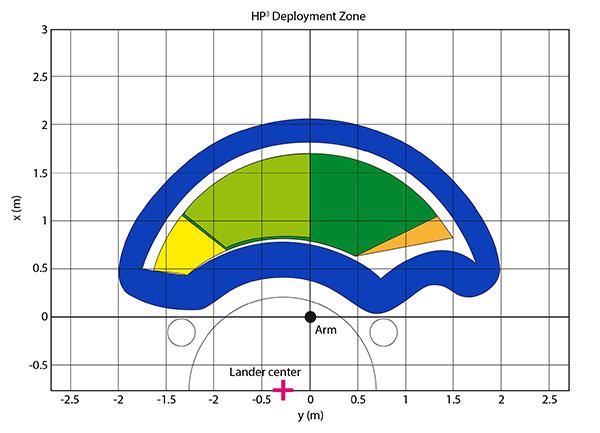 HP3 deployment zone