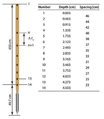 The temperature measuring cable of the HP3 probe.