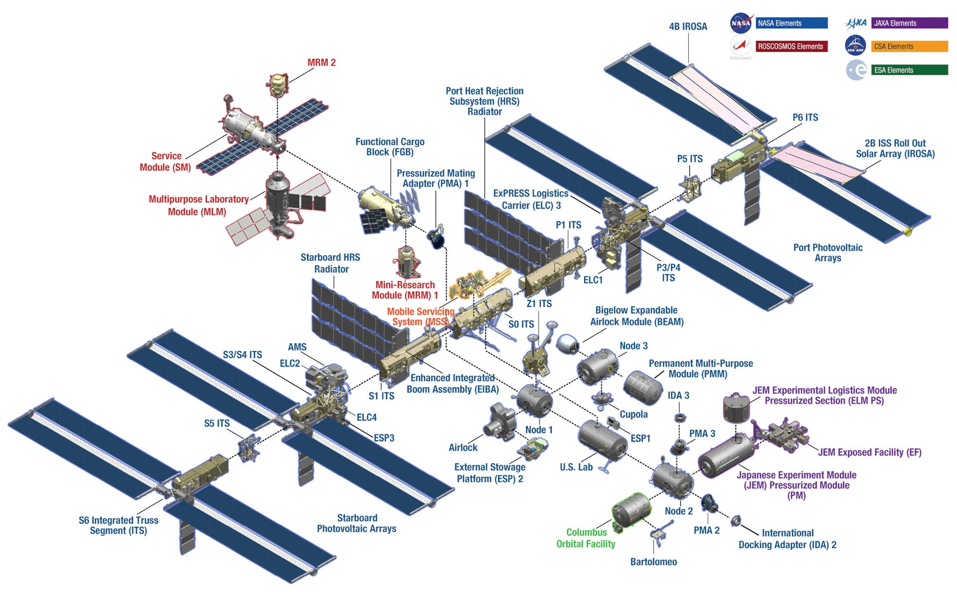 Modules of the ISS
