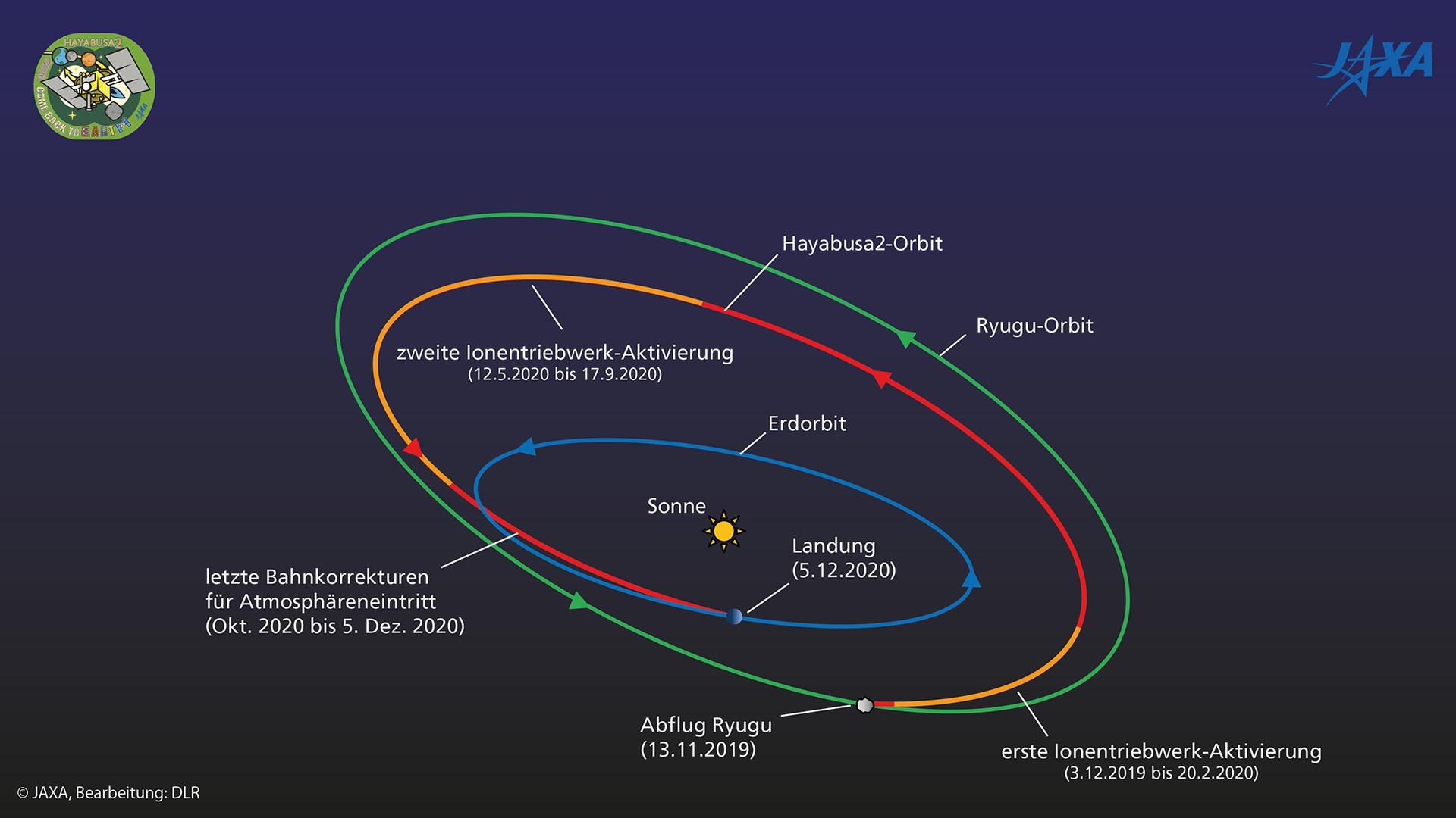 Flight path of Hayabusa2 during its return to Earth