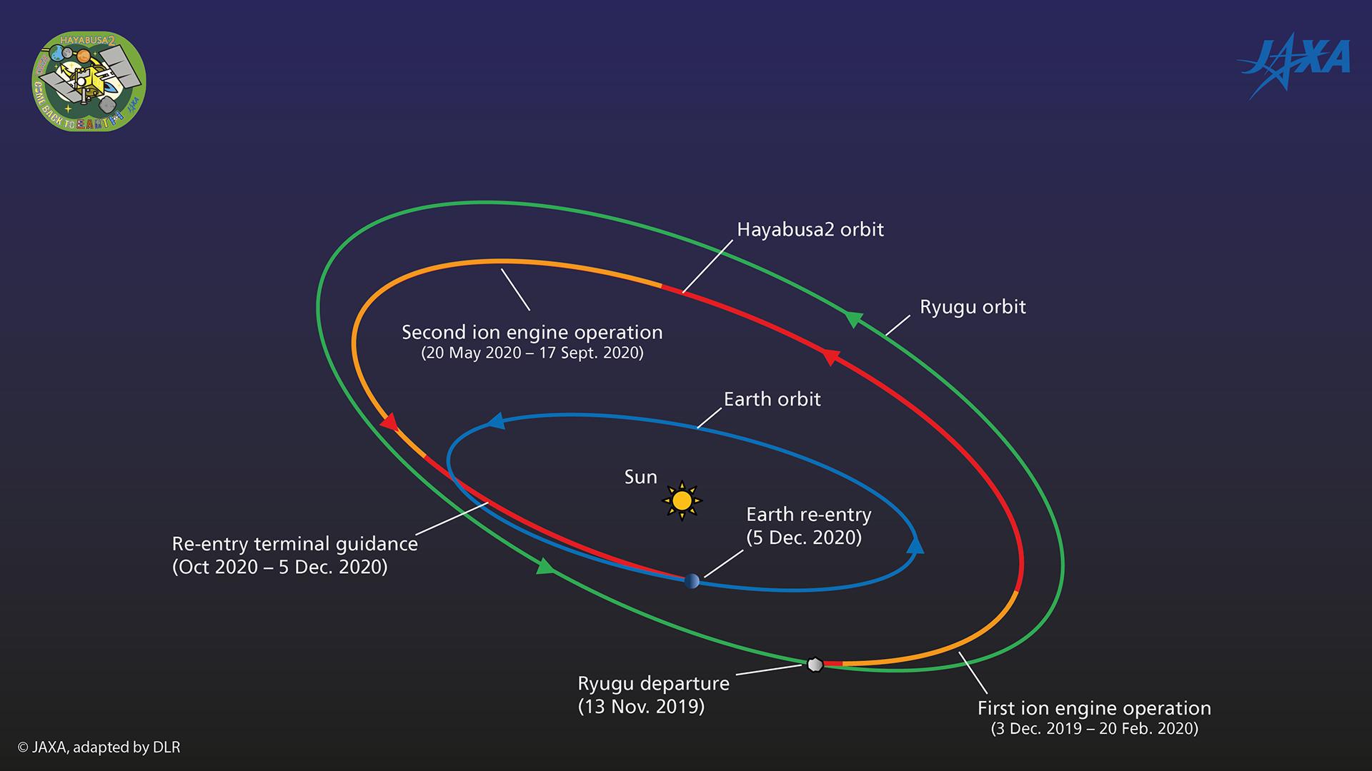 Return cruise of Hayabusa2