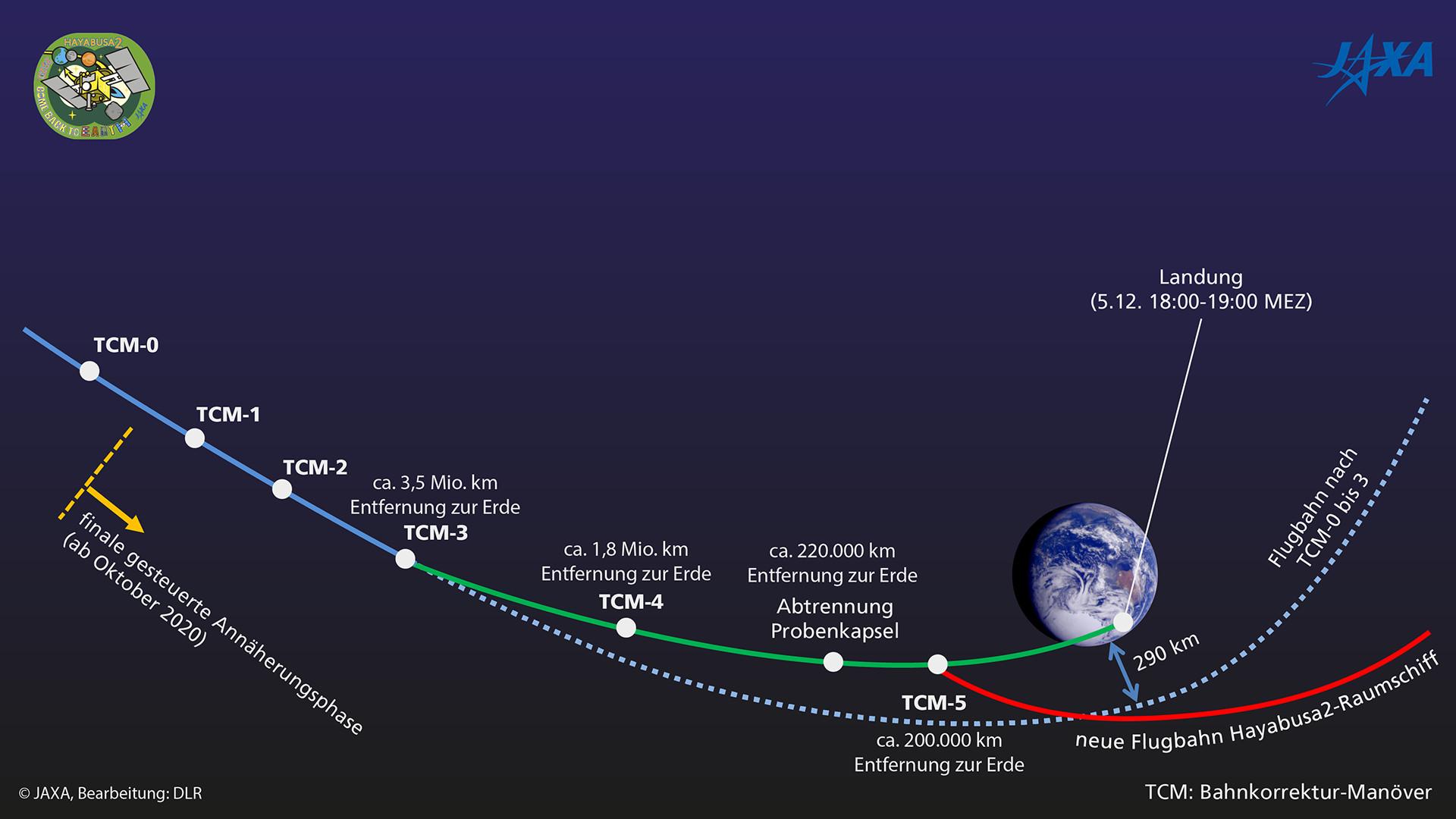 Sequence of the final phase