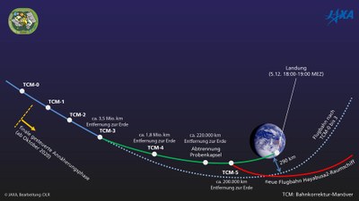 Sequence of the final phase