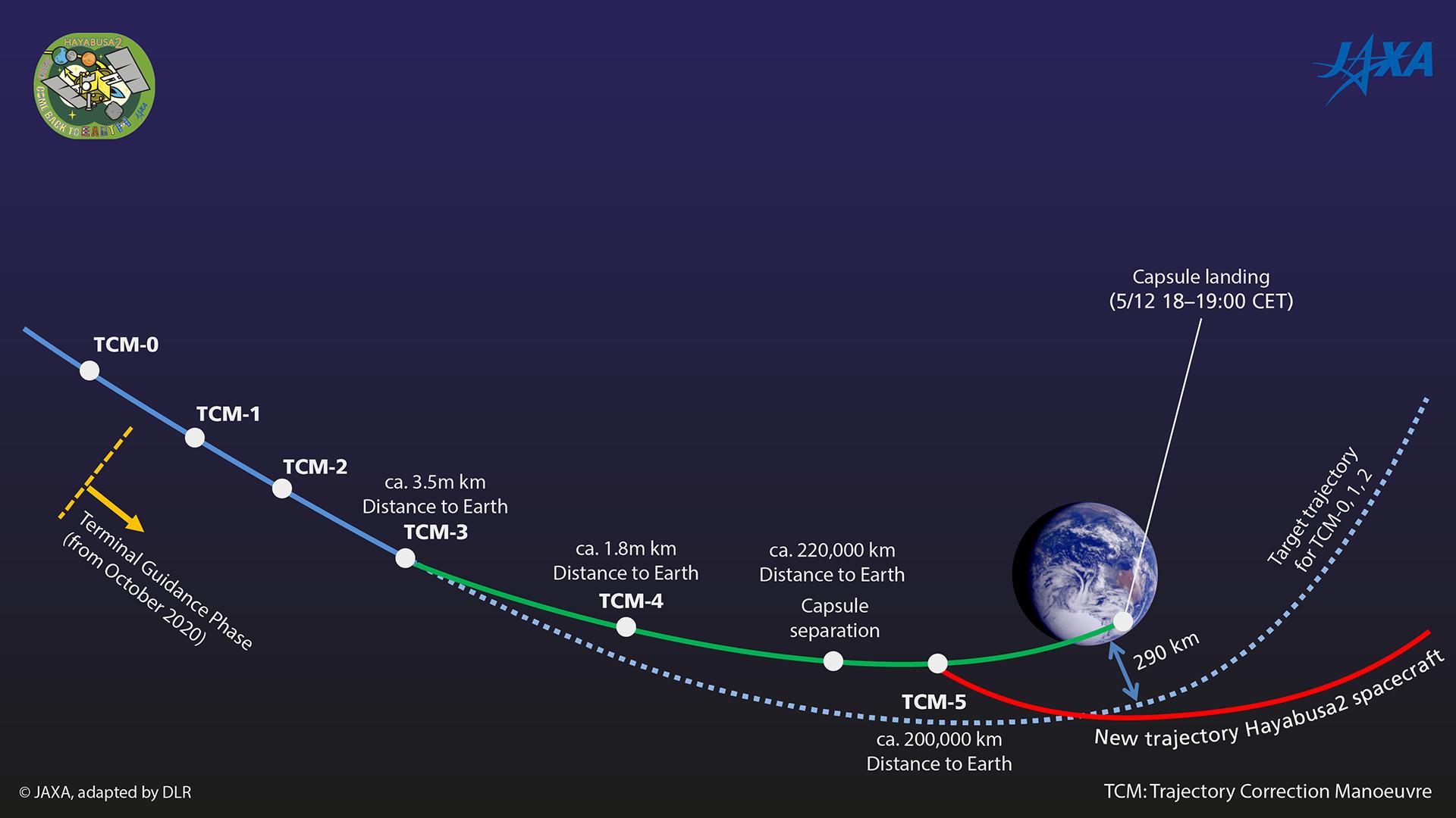 The terminal guidance phase