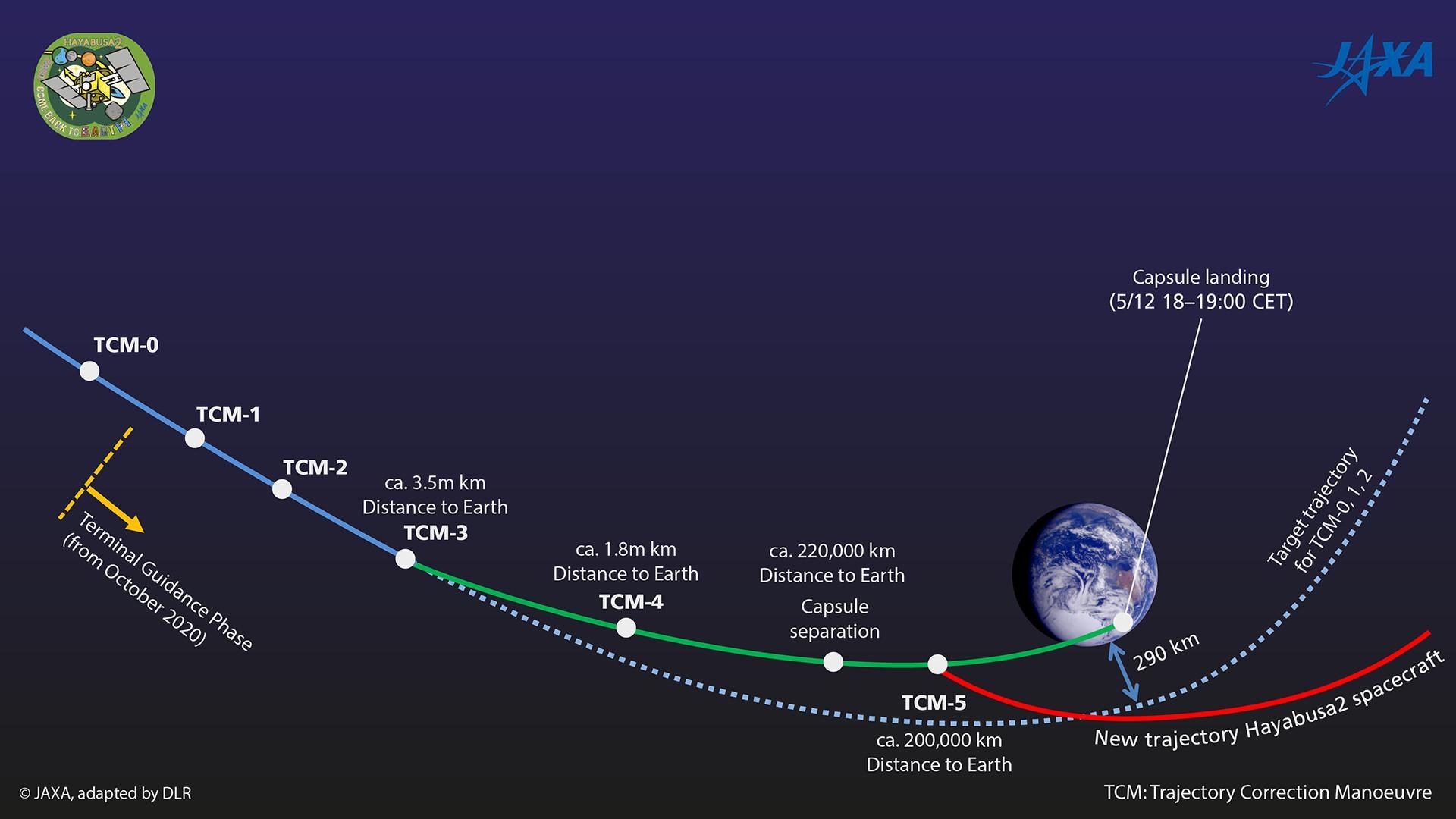 The terminal guidance phase